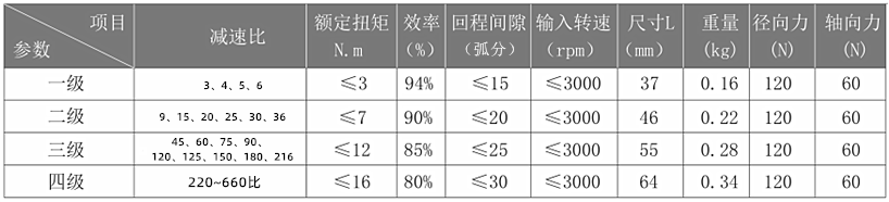 Planetary reducer parameters
